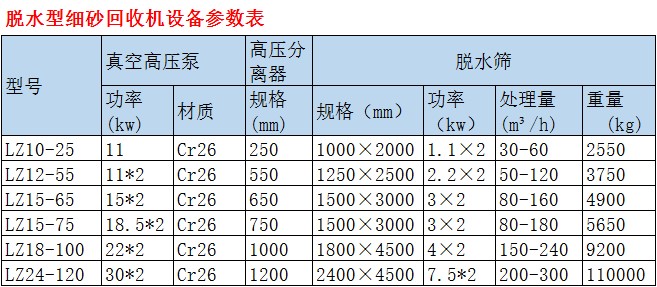 脫水型細砂回收機設備參數表